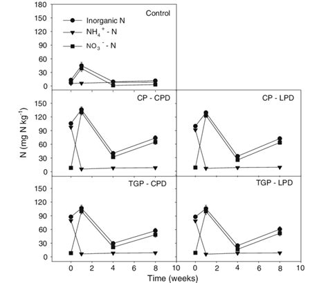 Nitrogen Mineralization Potential In Brookston Clay Soil Under Various