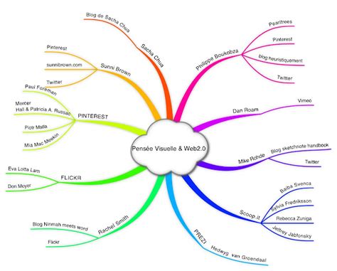 Pens E Visuelle Mindmapping Prezi Pens E Visuelle Et Web