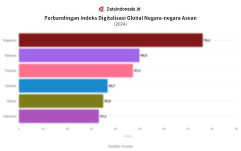 Data Perbandingan Indeks Digitalisasi Global Negara Negara Asean Pada