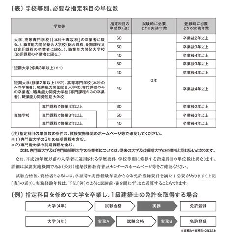一級建築士試験の受験資格と実務経験について 総合資格学院