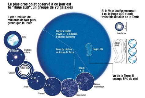 Quelle Est La Plus Grande Structure Connue Dans L Univers Univers