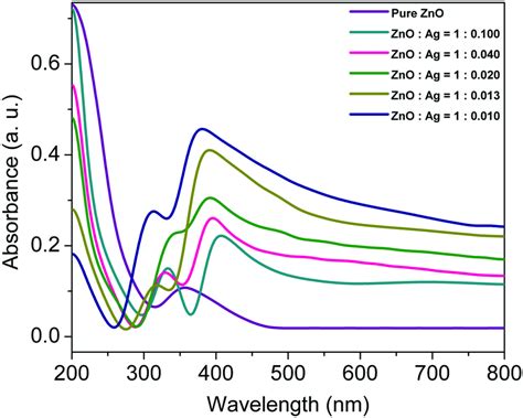 Diffuse Reflectance Spectra Of Pure Zno And Different Sets Of Ag Zno Download Scientific