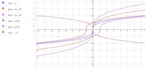 Funcion Raiz Cubica Geogebra