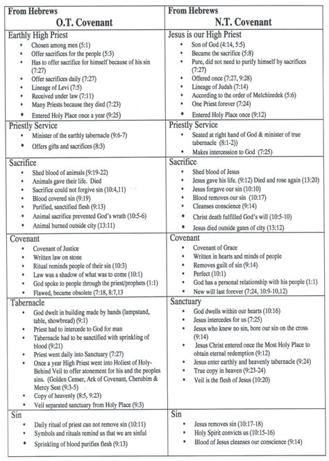 Chart comparing Old Testament and New Testament Covenant | Country Chatter