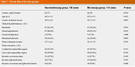 Table 1 From Neuroendoscopic And Microscopic Transsphenoidal Approach