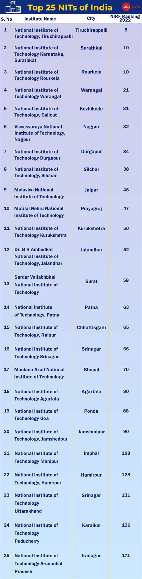 jee mains 2023 check list of top nits of india according to nirf ranking 2022 before taking ...