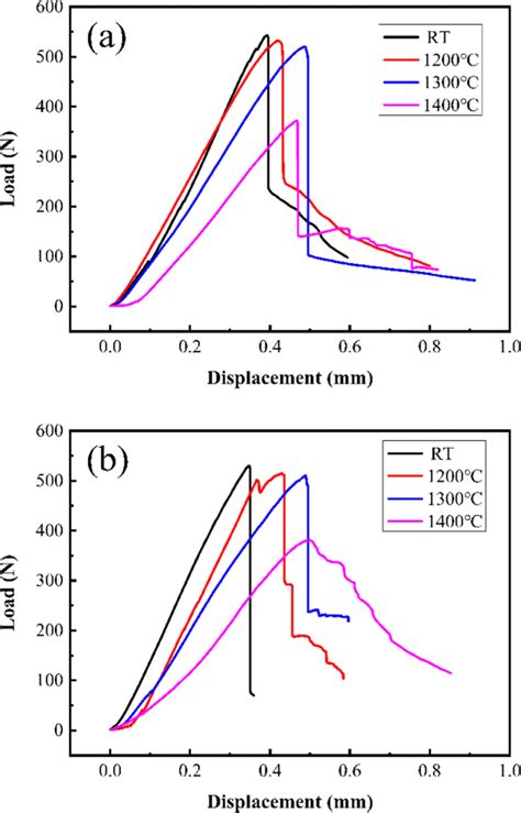 Loaddisplacement Curves Of A C Sicsihfcn And B C Sicsihfbcn