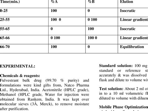 Shows Gradient Elution Scheme Of Mobile Phase Download Scientific Diagram