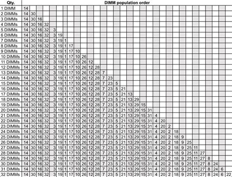 Dimm Population Rules Thinksystem Sr Lenovo Docs