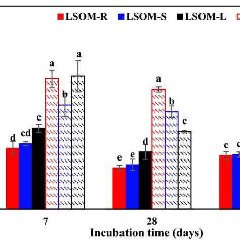 Microbial Carbon Use Efficiency Cue Of Maize Residue In Soils Added