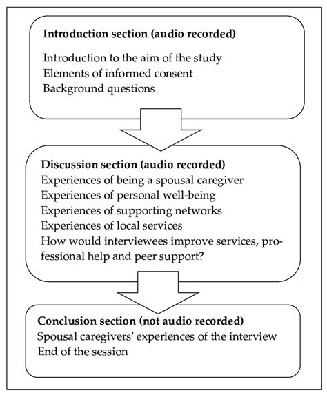 Thematic Interview Guide Download Scientific Diagram