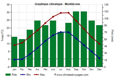 Climat Monfalcone Temp Rature Pluie Quand Partir Climats Et Voyages