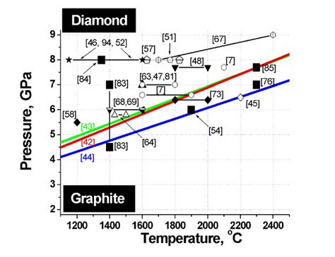 Phase Diagram Of Carbon Heavy Lines Graphite Diamond Phase Download Scientific Diagram