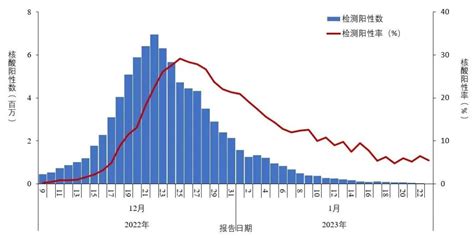 中疾控发布全国新冠感染情况：核酸阳性人数于去年12月22日达到高峰疾控感染病毒感染新浪新闻