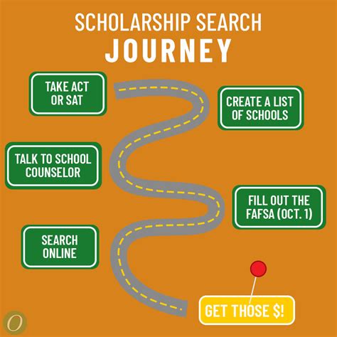 How to Find College Scholarships - The Olive Book Blog