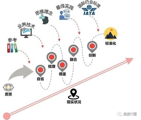 南航數碼化轉型：如何提升數碼化持續服務能力 每日頭條