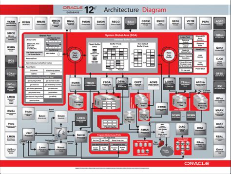 Oracle 19C Architecture Diagram