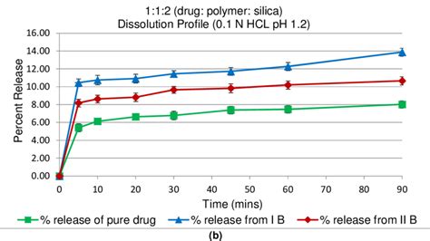 In Vitro Release Of Pure Drug And Formulations In 01 N Hcl Ph 12