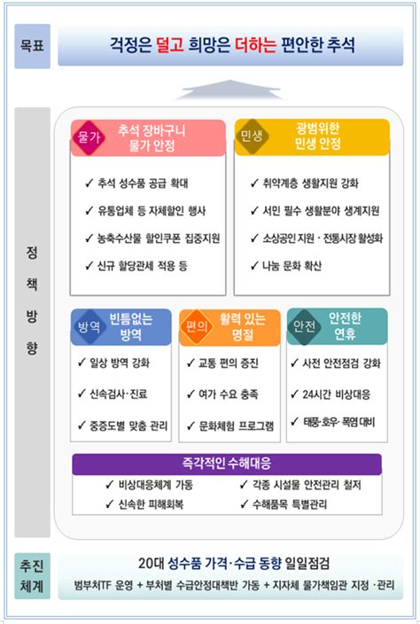 정부 추석물가 안정 위해 역대 최대 성수품공급·할인쿠폰 지급