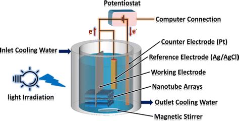 Schematic View Of Photoelectrochemical Cell Pec Cell Download