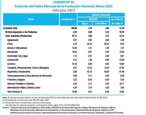 Economía Peruana Creció 384 En Primer Trimestre De 2022 Pbi Producción Nacional Inei