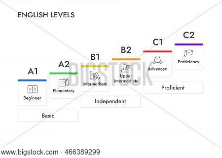 English Levels Vector & Photo (Free Trial) | Bigstock