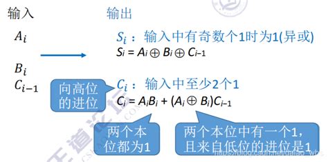 计算机组成原理 算术逻辑单元（alu）alu如何处理位运算的 Csdn博客