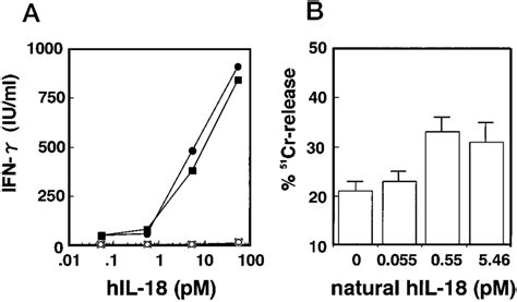 Biological Activities Of Natural Hil 18 On Human Pbmc Panel A