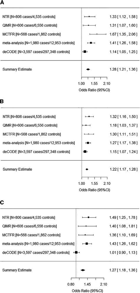 Forest Plots Depicting The Risk Allele Odds Ratio Estimates In The Download Scientific Diagram