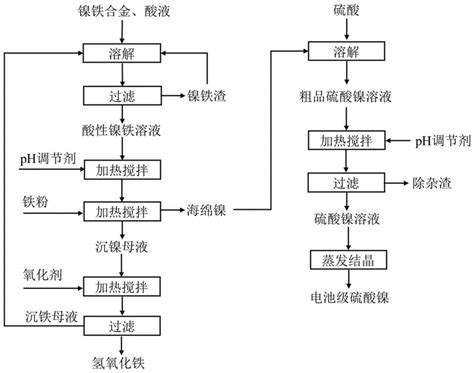 一种从镍铁合金中分离镍和铁的方法和应用与流程