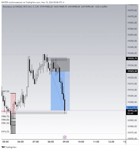 Cme Mini Dl Nq Chart Image By Bayder Tradingview