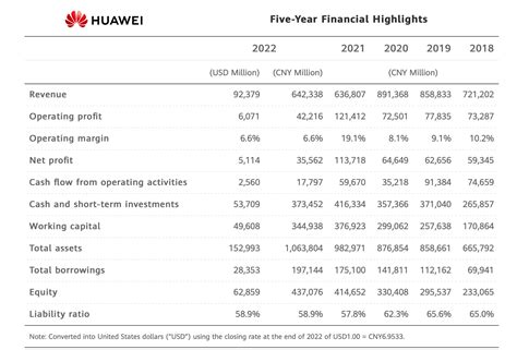 Huawei Posts 2022 Revenue Of CNY 642 3 Billion Profits Drop Converge