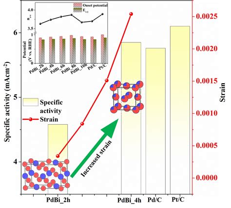 Lattice Strain Induced Pt Like Orr Activity Jawaharlal Nehru Centre