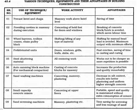 Advanced Construction Techniques Equipments Use Advantages