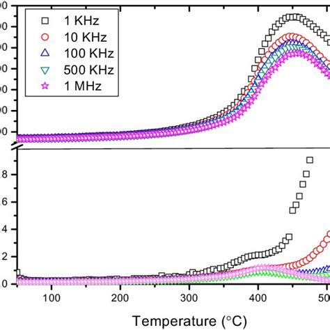 Temperature Dependence On Dielectric Constant R And Loss Tangent Tan Download Scientific