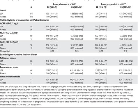 Table 1 From Sex Ratio Following Preconception Low Dose Aspirin In