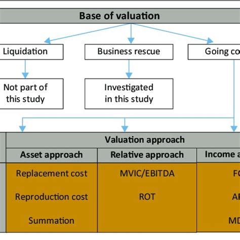 Valuation Approaches And Main Valuation Techniques Download