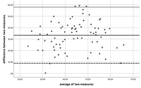 Bland Altman Plot Of Agreement Between Mvpa Observational Momentary