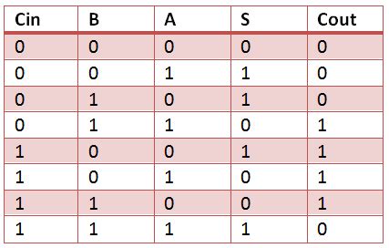 Full Adder Truth Table
