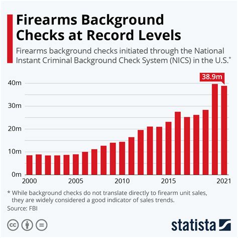 Chart: Firearms Background Checks at Record Levels | Statista