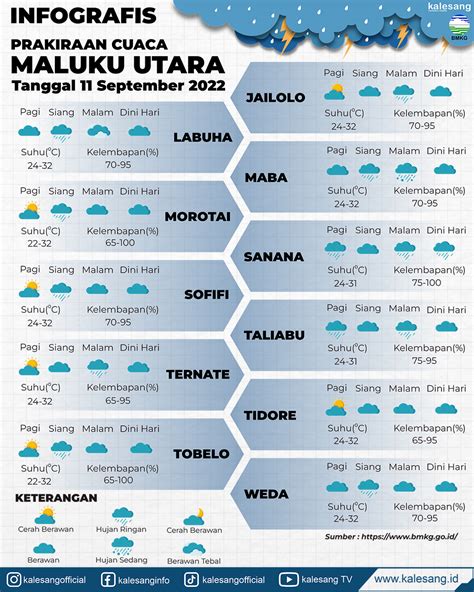 Infografis Prakiraan Cuaca Maluku Utara Tanggal September