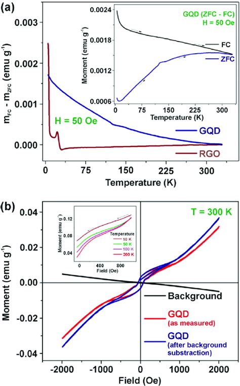 A Comparison Of Zero Field Cooled Zfcfield Cooled Fc