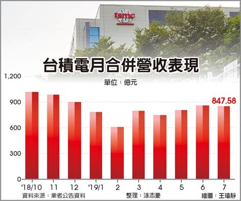 7月吉兆 台積q3營收先蹲後跳 財經要聞 工商時報