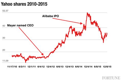 yahoo  sell   charts fortune