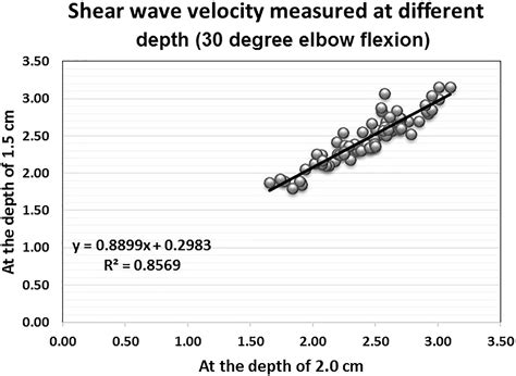 Ultrasound Shear Wave Elastography In The Assessment Of Passive Biceps Brachii Muscle Stiffness