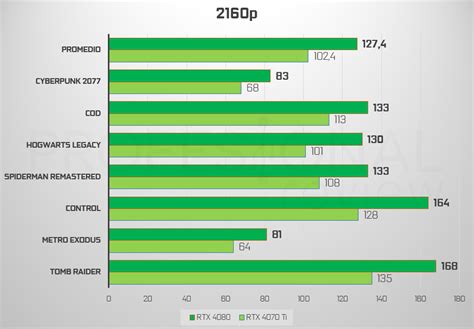 Rtx 4070 Ti Vs Rtx 4080 Comparativa Gaming Con Sorpresa