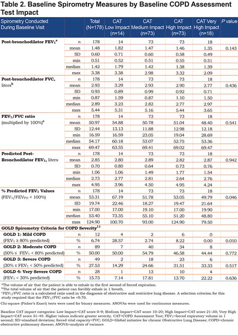 Characterization Of Copd In Us Primary Care Journal Of The Copd
