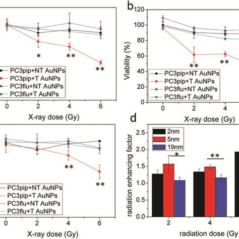 In Vitro Radiation Enhancement By Aunps With Different Sizes Pc3pip Download Scientific