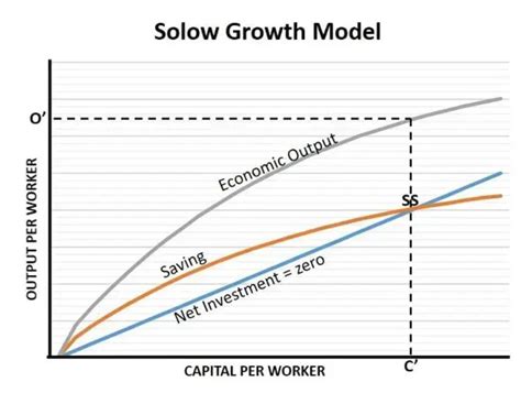 What Is the Solow Growth Model (Definition and Key Assumptions)?