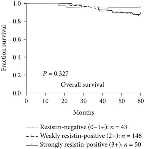 Levels Of Resistin And Egfr Expression Were Associated With Survival Of